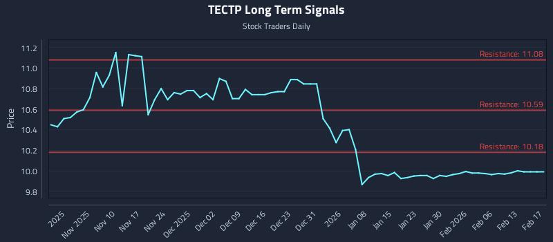 TECTP Long Term Analysis for April 27 2026 TECTP Long Term Analysis for April 27 2026