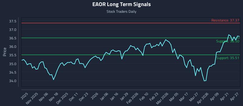 EAOR Long Term Analysis for April 27 2026