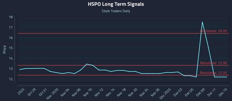 HSPO Long Term Analysis for April 27 2026