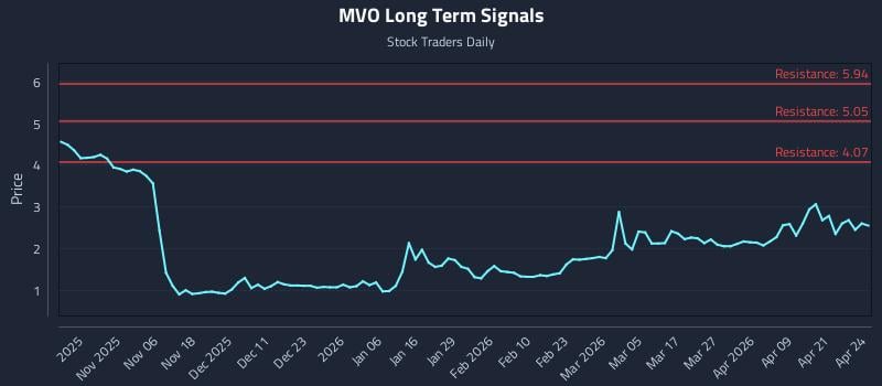 MVO Long Term Analysis for April 27 2026