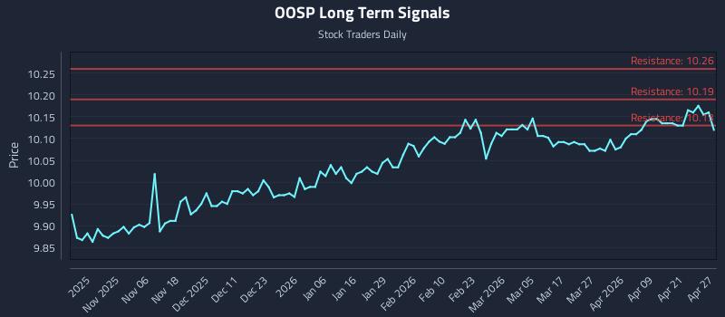 OOSP Long Term Analysis for April 27 2026