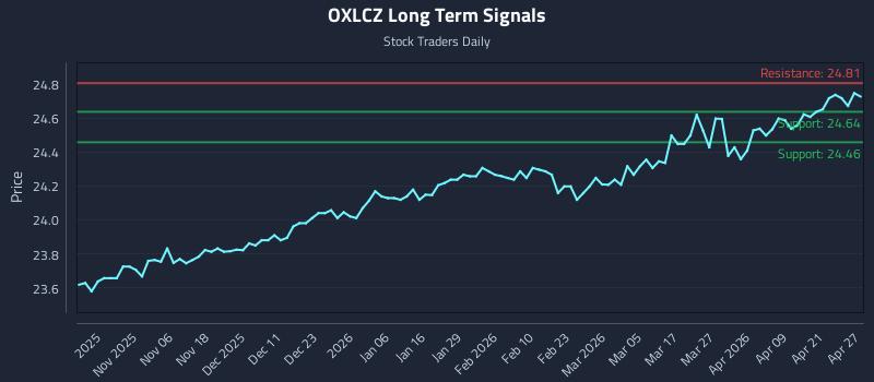 OXLCZ Long Term Analysis for April 27 2026