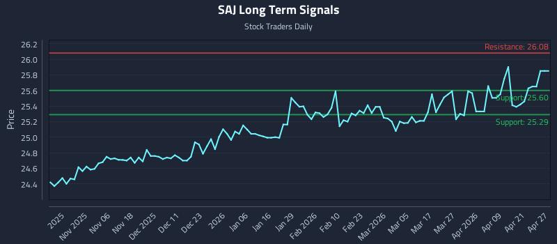 SAJ Long Term Analysis for April 27 2026 SAJ Long Term Analysis for April 27 2026