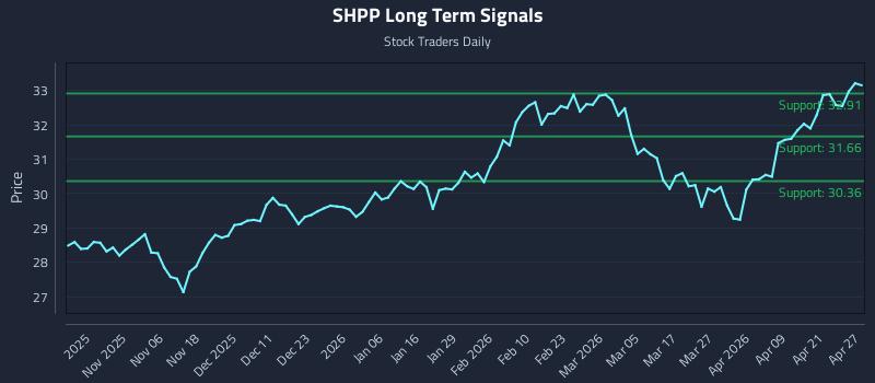 SHPP Long Term Analysis for April 27 2026