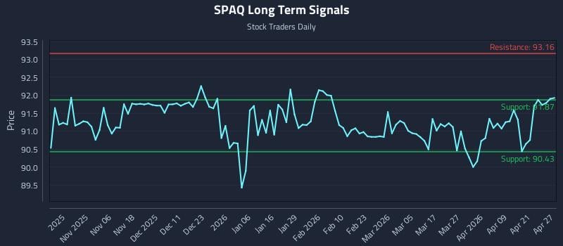 SPAQ Long Term Analysis for April 27 2026