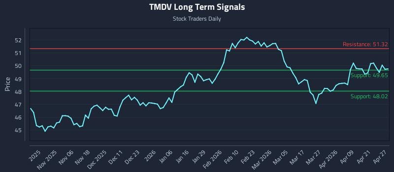 TMDV Long Term Analysis for April 27 2026