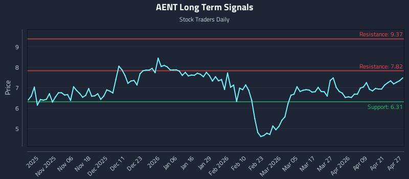AENT Long Term Analysis for April 27 2026