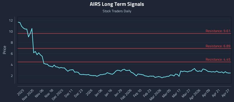 AIRS Long Term Analysis for April 27 2026