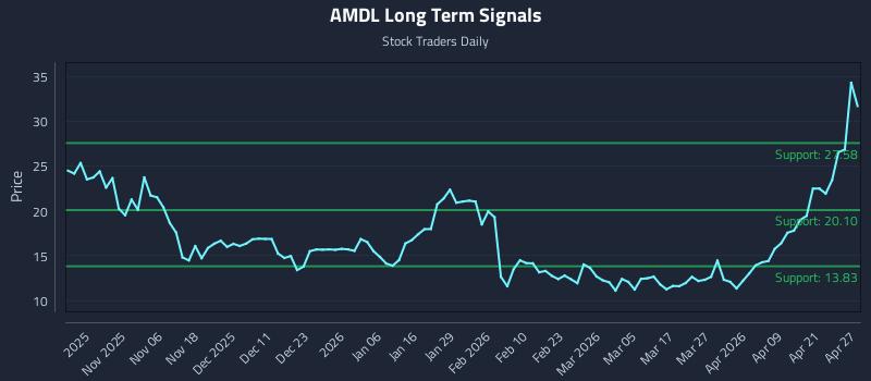 AMDL Long Term Analysis for April 27 2026