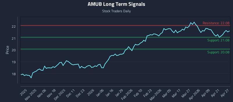 AMUB Long Term Analysis for April 27 2026
