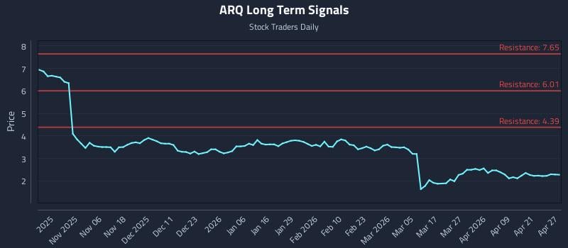 ARQ Long Term Analysis for April 27 2026