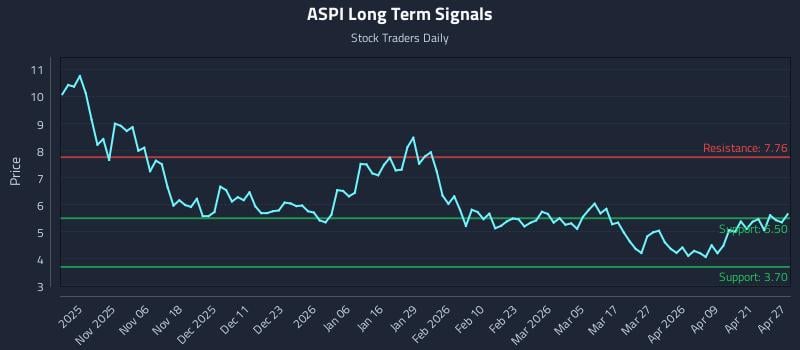 ASPI Long Term Analysis for April 27 2026