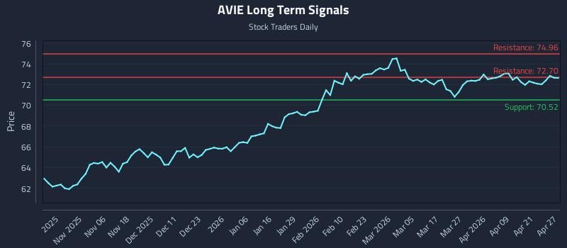 AVIE Long Term Analysis for April 27 2026