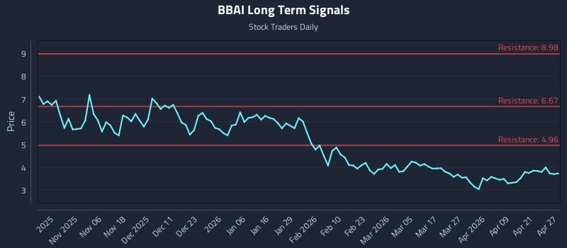 BBAI Long Term Analysis for April 27 2026