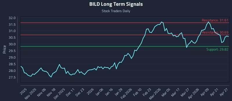 BILD Long Term Analysis for April 27 2026 BILD Long Term Analysis for April 27 2026