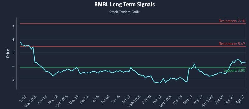 BMBL Long Term Analysis for April 27 2026