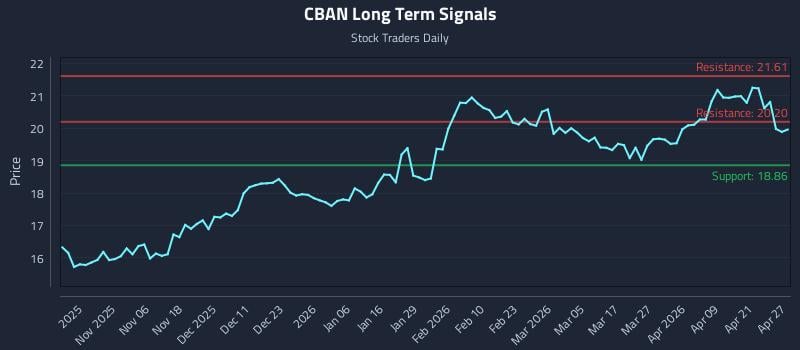 CBAN Long Term Analysis for April 27 2026
