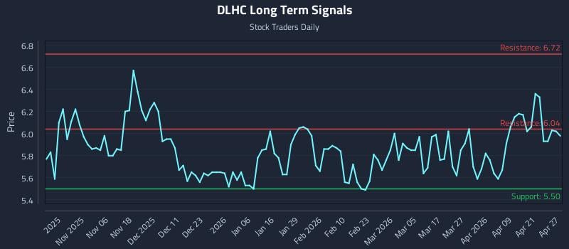 DLHC Long Term Analysis for April 27 2026