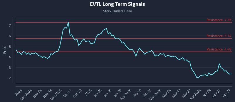 EVTL Long Term Analysis for April 27 2026