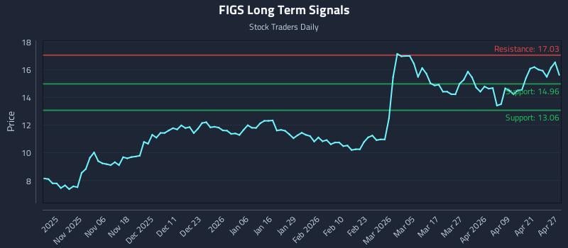 FIGS Long Term Analysis for April 27 2026