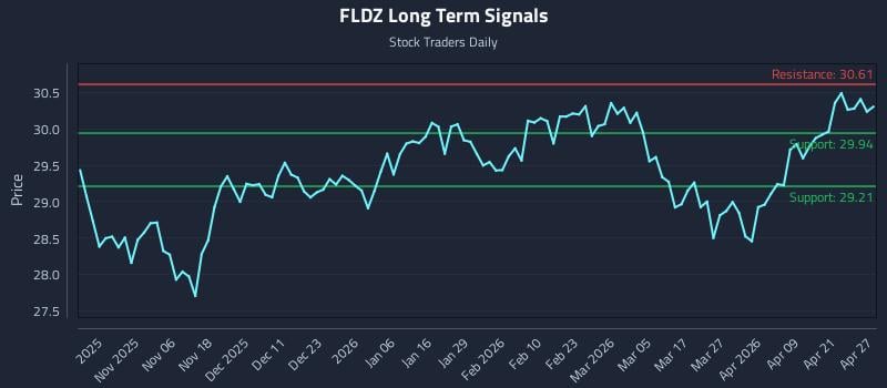 FLDZ Long Term Analysis for April 27 2026