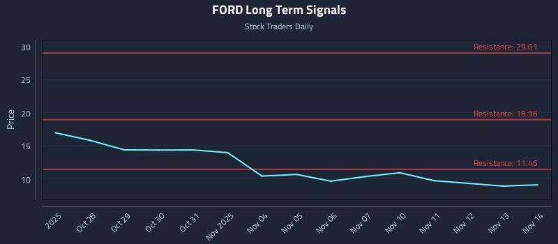 FORD Long Term Analysis for April 27 2026 FORD Long Term Analysis for April 27 2026