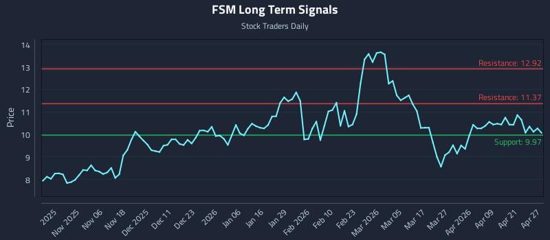 FSM Long Term Analysis for April 27 2026