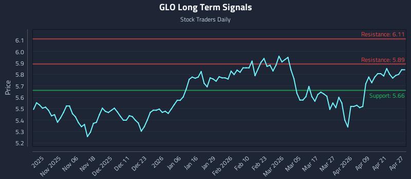 GLO Long Term Analysis for April 27 2026