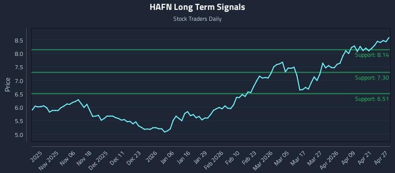 HAFN Long Term Analysis for April 27 2026