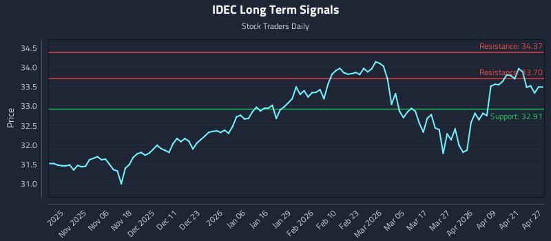 IDEC Long Term Analysis for April 27 2026