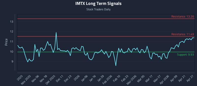 IMTX Long Term Analysis for April 27 2026 IMTX Long Term Analysis for April 27 2026
