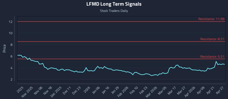 LFMD Long Term Analysis for April 27 2026