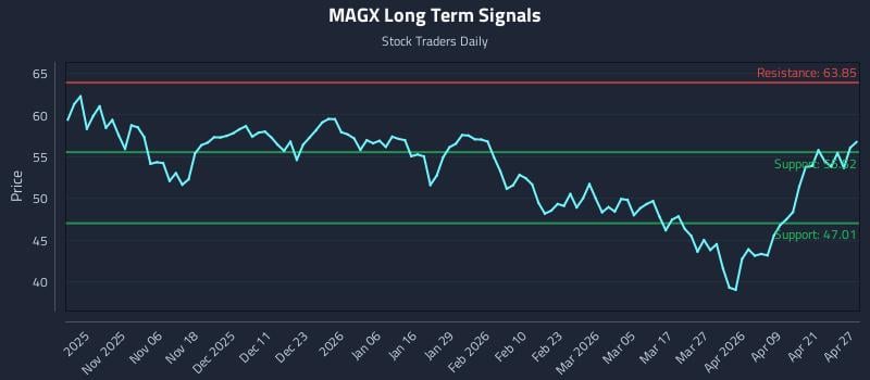 MAGX Long Term Analysis for April 27 2026