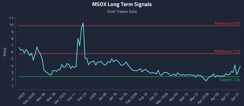 MSOX Long Term Analysis for April 27 2026