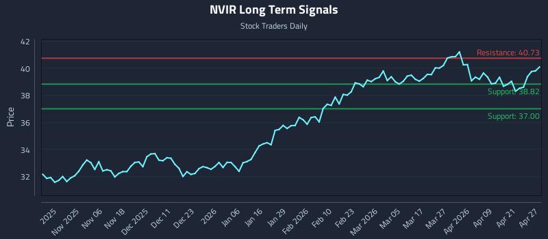 NVIR Long Term Analysis for April 27 2026