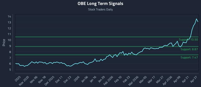 OBE Long Term Analysis for April 27 2026