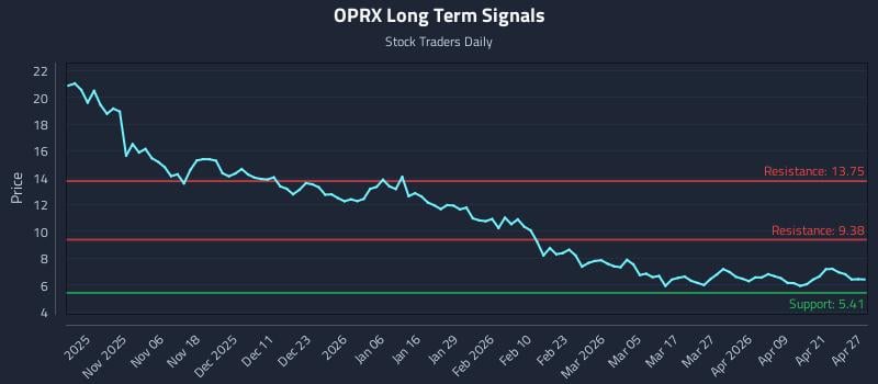 OPRX Long Term Analysis for April 27 2026