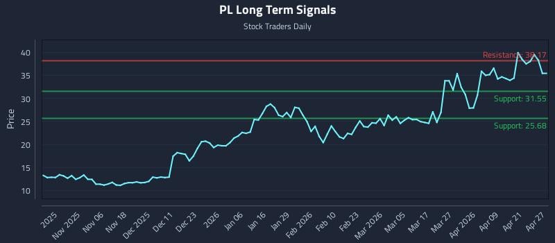 PL Long Term Analysis for April 27 2026