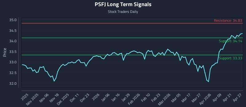 PSFJ Long Term Analysis for April 27 2026