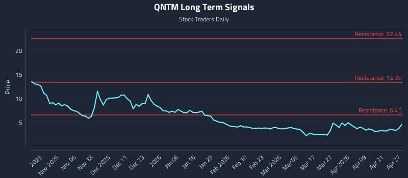 QNTM Long Term Analysis for April 27 2026 QNTM Long Term Analysis for April 27 2026