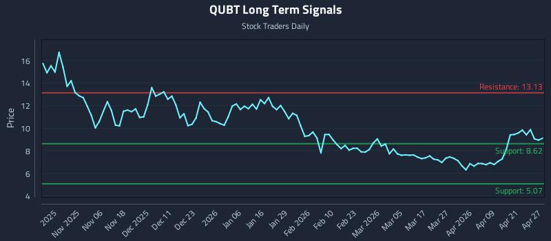 QUBT Long Term Analysis for April 27 2026