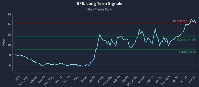 RFIL Long Term Analysis for April 27 2026