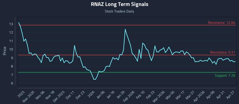 RNAZ Long Term Analysis for April 27 2026
