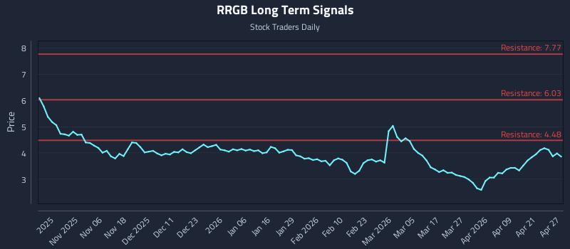 RRGB Long Term Analysis for April 27 2026 RRGB Long Term Analysis for April 27 2026