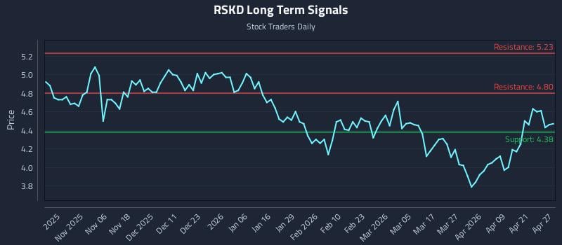 RSKD Long Term Analysis for April 27 2026