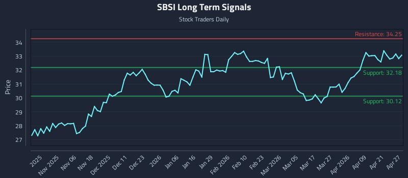 SBSI Long Term Analysis for April 27 2026