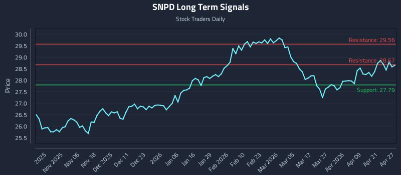 SNPD Long Term Analysis for April 27 2026 SNPD Long Term Analysis for April 27 2026