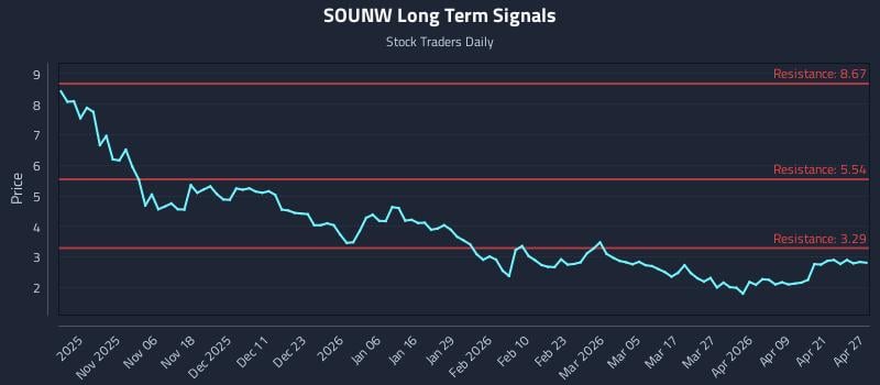 SOUNW Long Term Analysis for April 27 2026
