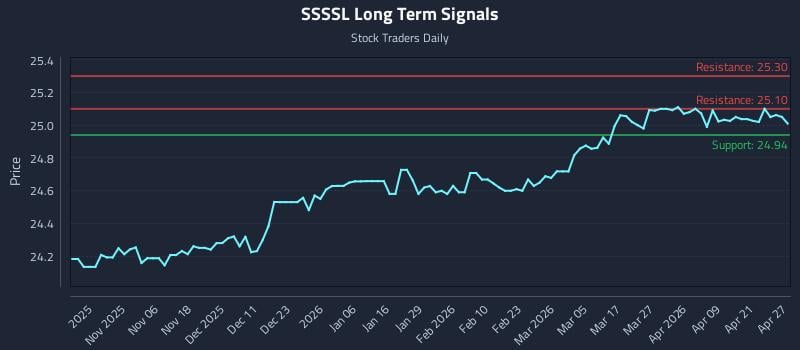 SSSSL Long Term Analysis for April 27 2026