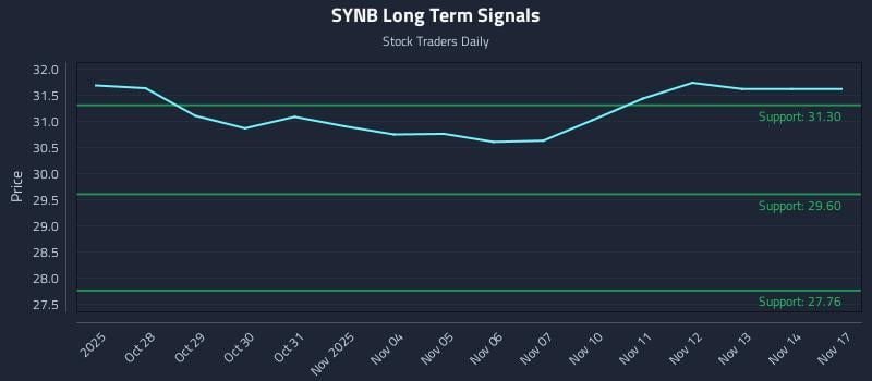 SYNB Long Term Analysis for April 27 2026